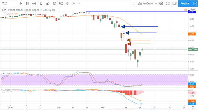 The TJX Companies Is A Buy After Upgrade